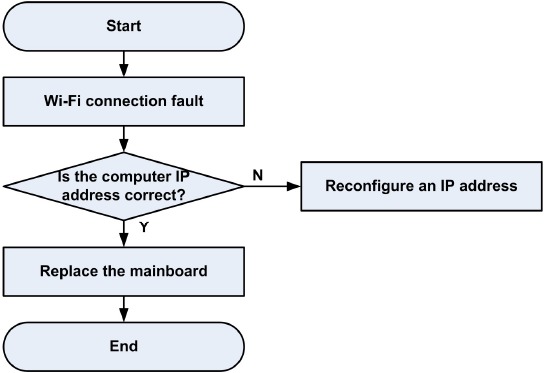 Probleemoplossing - Voorbeeld 3