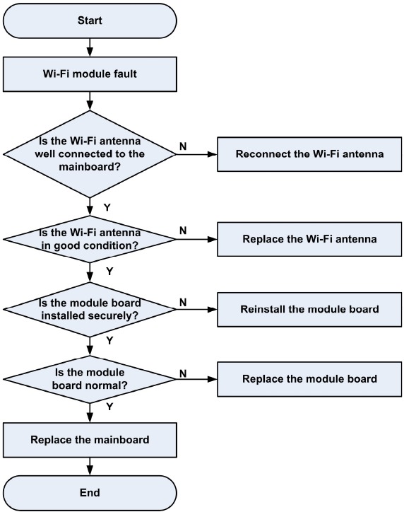Probleemoplossing - Voorbeeld 7 - Wi-Fi-modulefout