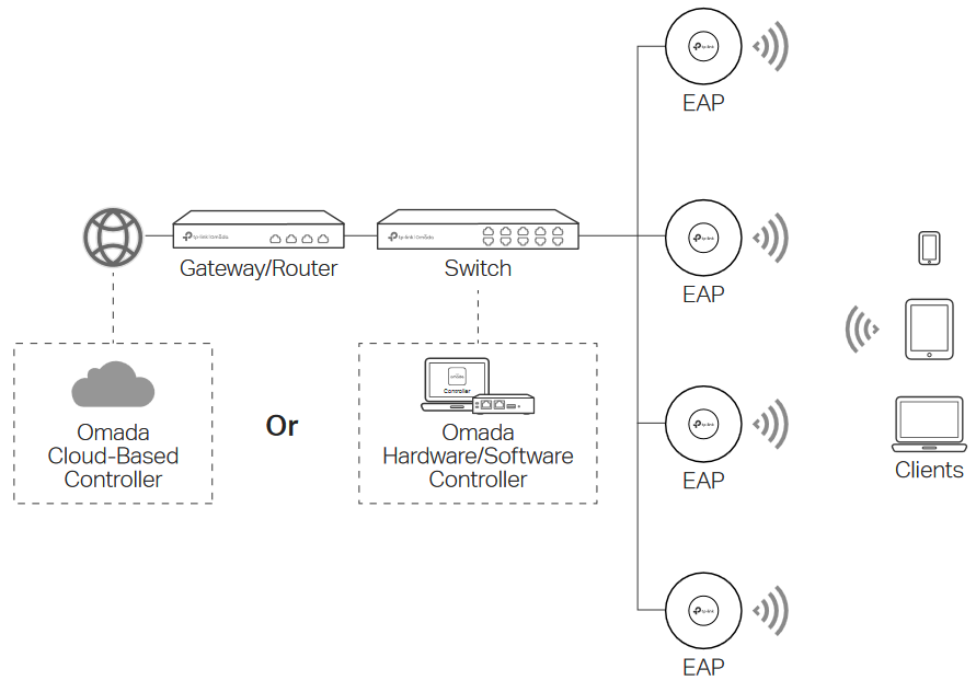 Softwareconfiguratie - Optie 2:- Controller-modus
