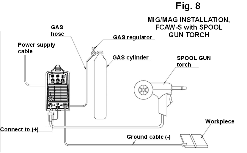 MIG/MAG-INSTALLATIE, FCAW-S met SPOOL GUN TORCH