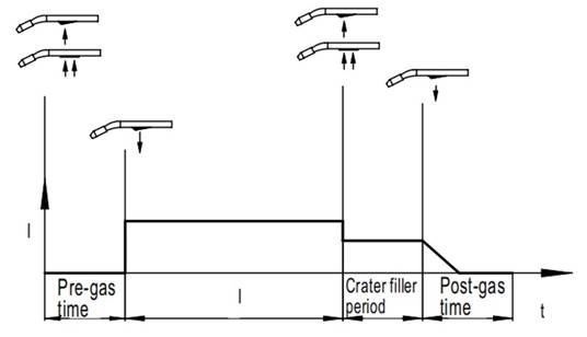 TORCH BUTTON CYCLE selectie - Stap 3