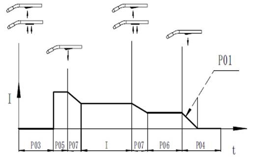 TORCH BUTTON CYCLE selectie - Stap 4