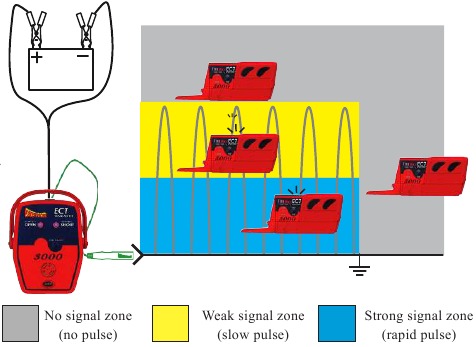 De SMART-ontvanger testen