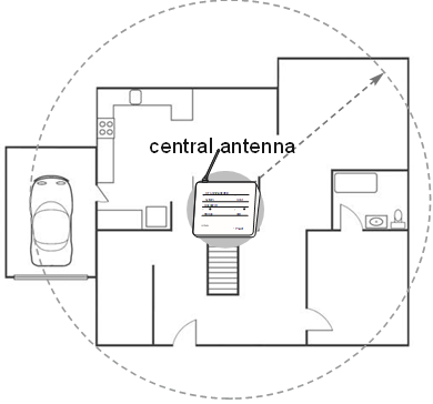 Uw centrale antenne instellen - Stap 1