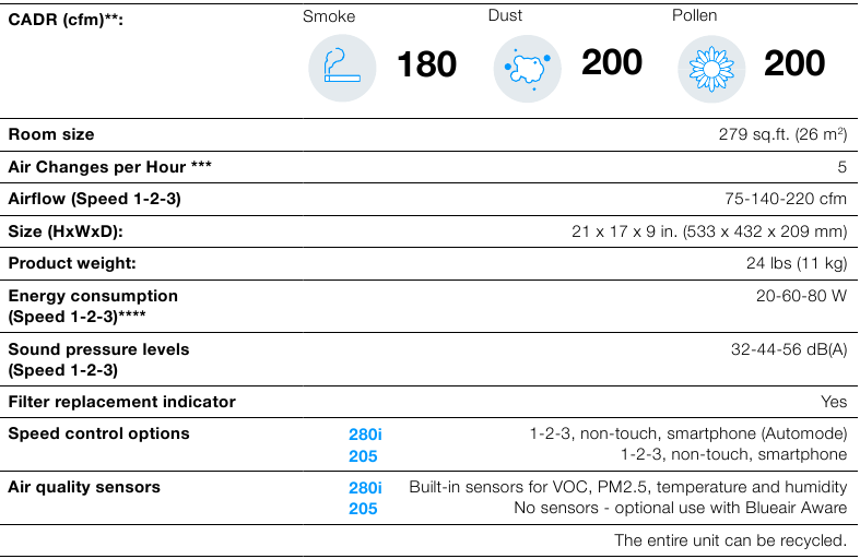 Classic 280i/205 technische specificaties