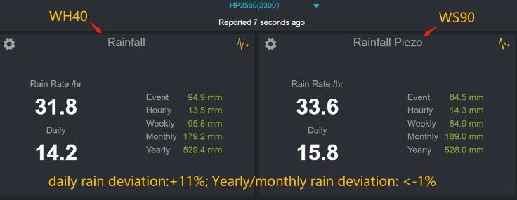 Over dagelijkse regenafwijking