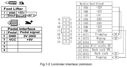 Controller Interface Definition