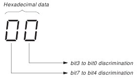 Tabel voor bitwaardeonderscheiding
