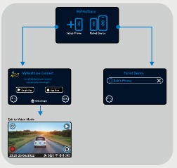Deze pagina beschrijft het verbindingsproces tussen uw Dashcam en de App.