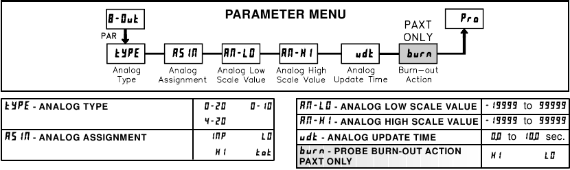 ANALOGE UITVOER PARAMETERS
