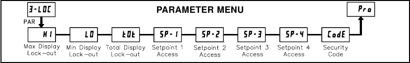 DISPLAY- EN PROGRAMMAVERGRENDELINGSPARAMETERS
