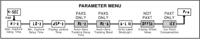SECUNDAIRE FUNCTIEPARAMETERS