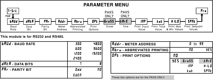 SERI&Euml;LE COMMUNICATIE PARAMETERS