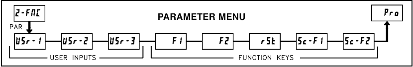GEBRUIKERSINVOER EN FUNCTIETOETS PARAMETERS OP HET FRONT PANEEL