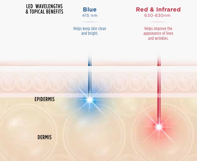 LEDS EN HOE ZE WERKEN - LED-huidpenetratie