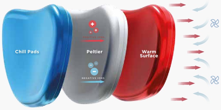 De chillpads onder de ogen maken gebruik van het Peltier-effect