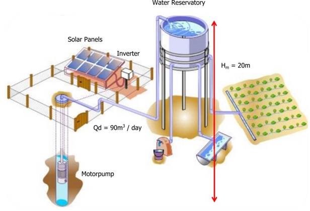 Voorbeeld van een fotovolta&iuml;sch pompsysteem