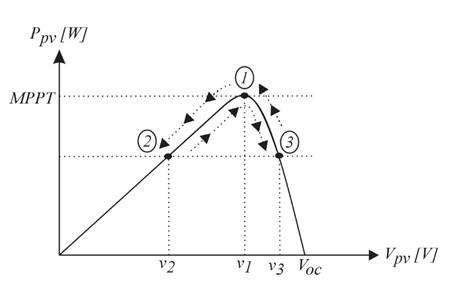 Maximum Power Point Tracking