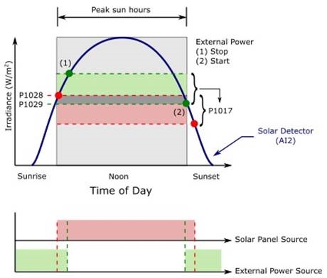 Drempels voor zonnepaneel en externe stroombron