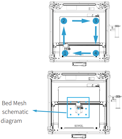 Quad-gantry-leveling uitvoeren v&oacute;&oacute;r het printen