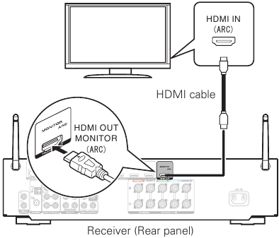 Sluit de receiver met een HDMI-kabel aan op uw tv