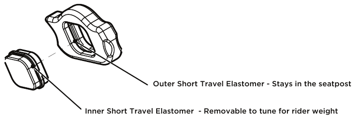 Elastomeren vervangen