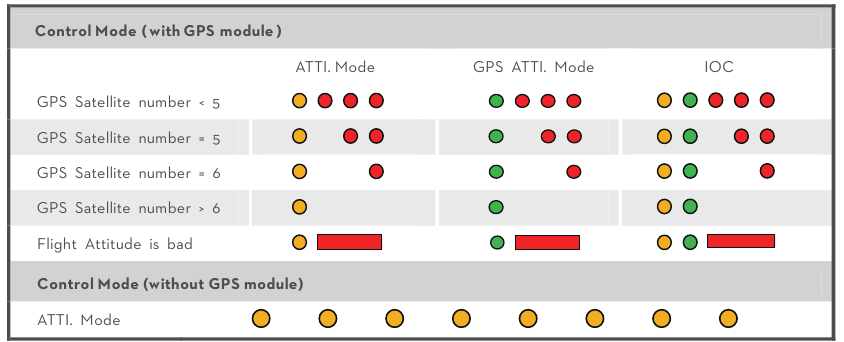 Controlemode en GPS-satellietnummerindicator