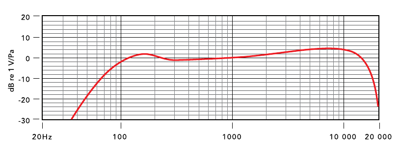 Frequentierespons
