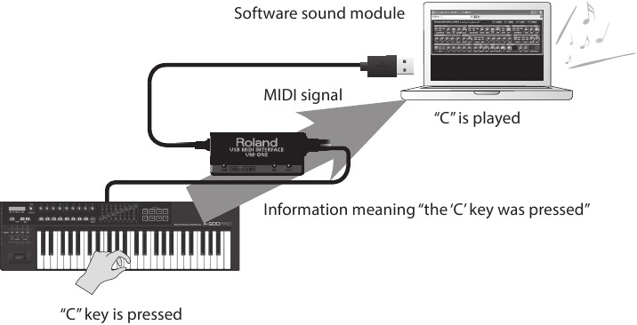 Wat is MIDI?