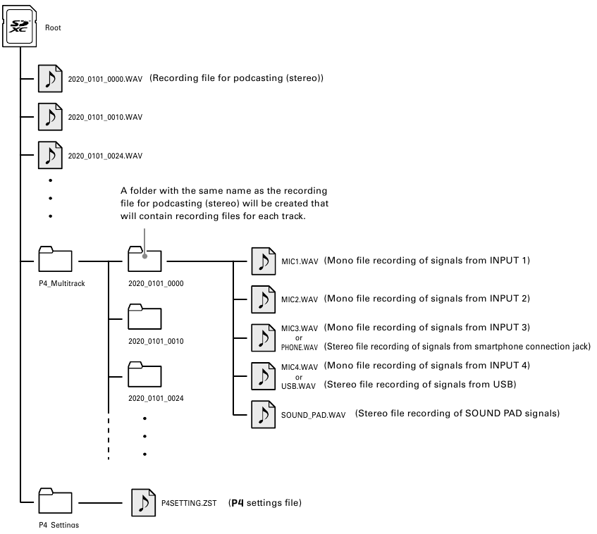 P4-map en bestandsstructuur
