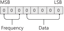 Tabel van frequenties en stappen voor equalizer