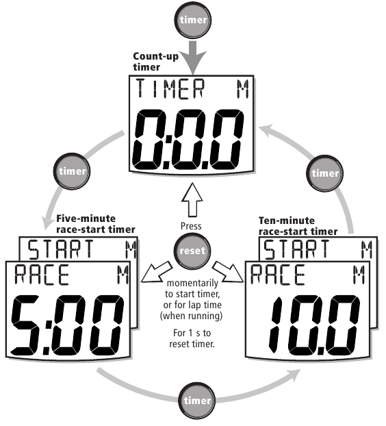 Racestarttimers