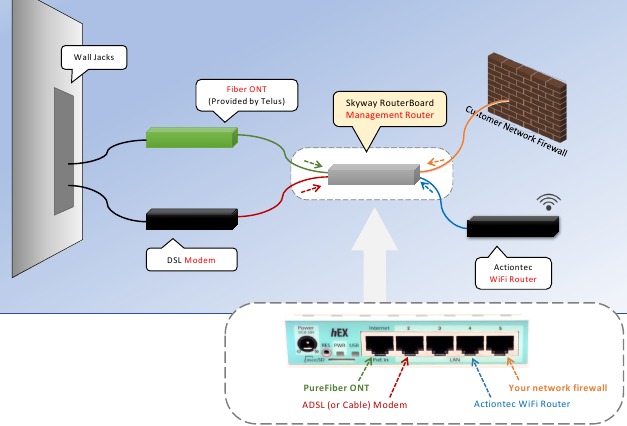 PureFiber Failover RouterBoard-poortdiagram