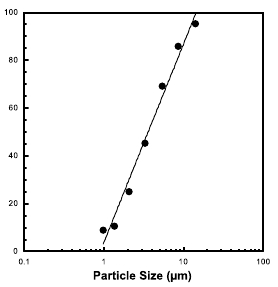 Diagram deeltjesgrootte