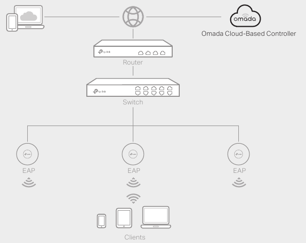 Via Omada Hardware Controller