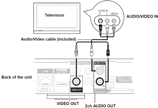 Aansluitingen - Aansluiten op een televisie - Stap 3