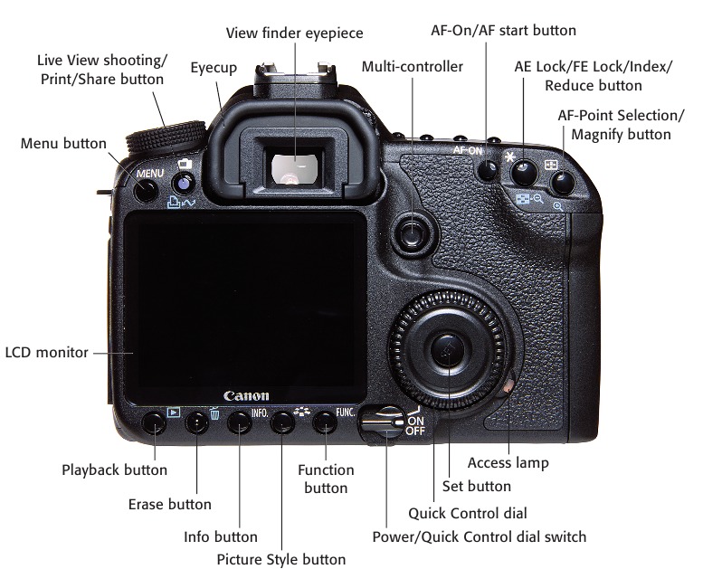 Achterkant van de camera