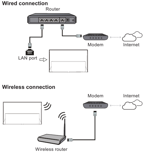 Aansluitingen - Verbinding maken met internet