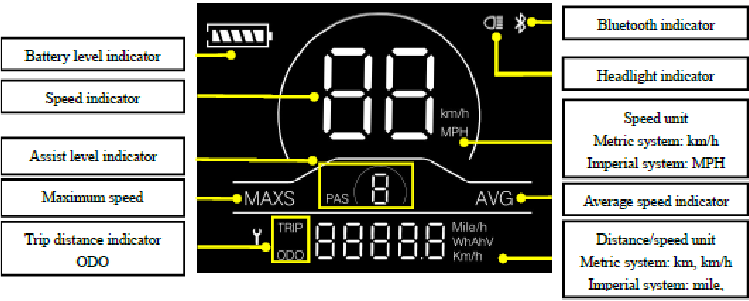 Display - Functionele gebiedsindeling