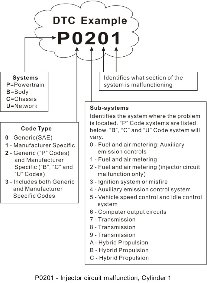 Beschrijving van de OBD II Diagnostic Trouble Code