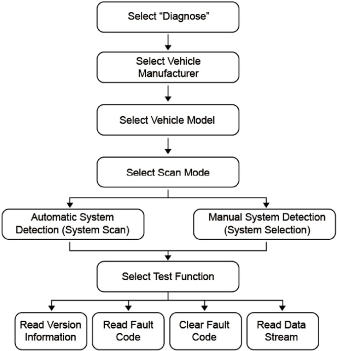 Systeemdiagnose - Stroomdiagram handmatige diagnose