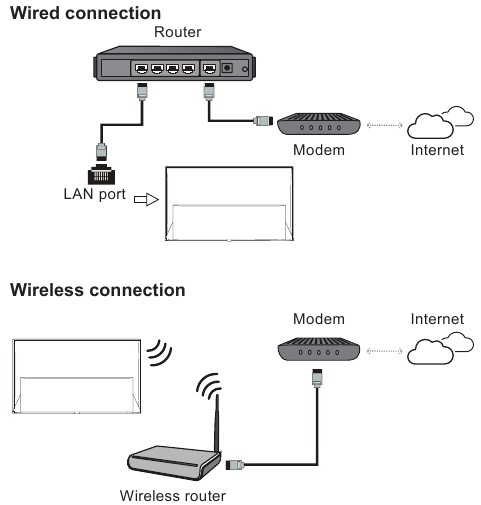 Aansluitingen - Verbinding maken met internet