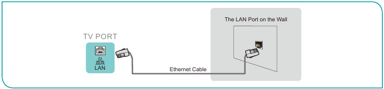 Verbinding maken met een bekabeld Ethernet-netwerk - Voorbeeld 3