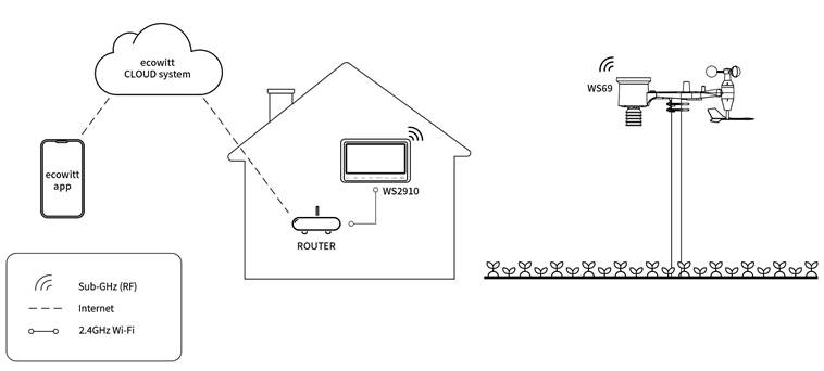 Ecowitt Scenario Diagram