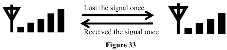 Draadloze Signaalsterkte Indicator