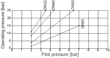 Minimale stuurpersing, actuatorgrootte 100 (G), stuurbeweging B en I