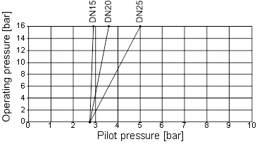 Minimale stuurpersing, actuatorgrootte 50 (D), stuurbeweging A