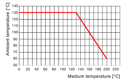 Vermogensterugname, PPS-actuator, actuatorgrootte 40 (C)