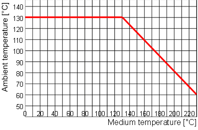 Vermogensterugname, PPS-actuator. Actuatorgrootte 50 (D), 63 (E), 80 (F)