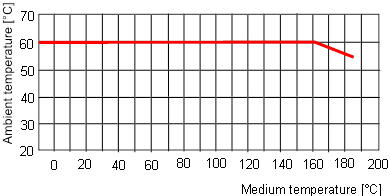 Temperatuurbereik, PA-actuator, actuatorgrootte 63 (E)
